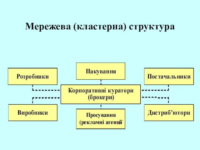 Мережева (кластерна) структура