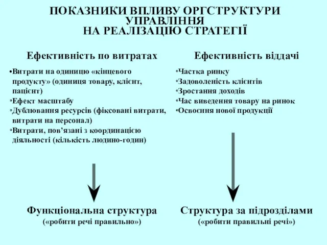 ПОКАЗНИКИ ВПЛИВУ ОРГСТРУКТУРИ УПРАВЛІННЯ НА РЕАЛІЗАЦІЮ СТРАТЕГІЇ