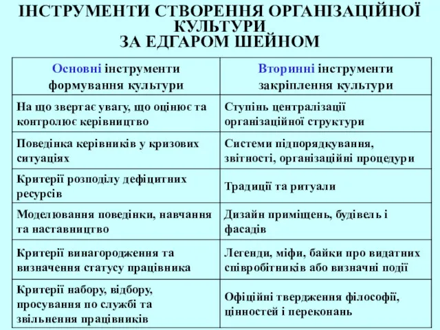 ІНСТРУМЕНТИ СТВОРЕННЯ ОРГАНІЗАЦІЙНОЇ КУЛЬТУРИ ЗА ЕДГАРОМ ШЕЙНОМ