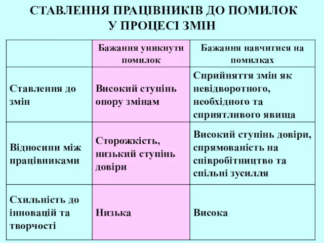 СТАВЛЕННЯ ПРАЦІВНИКІВ ДО ПОМИЛОК У ПРОЦЕСІ ЗМІН