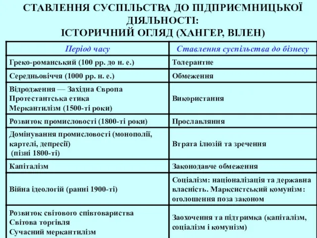 СТАВЛЕННЯ СУСПІЛЬСТВА ДО ПІДПРИЄМНИЦЬКОЇ ДІЯЛЬНОСТІ: ІСТОРИЧНИЙ ОГЛЯД (ХАНГЕР, ВІЛЕН)