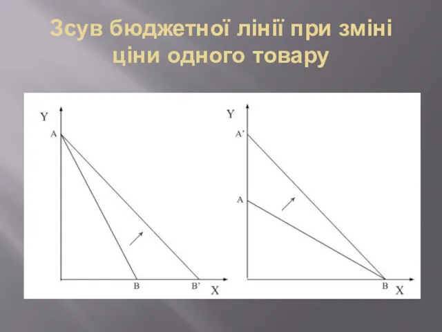 Зсув бюджетної лінії при зміні ціни одного товару