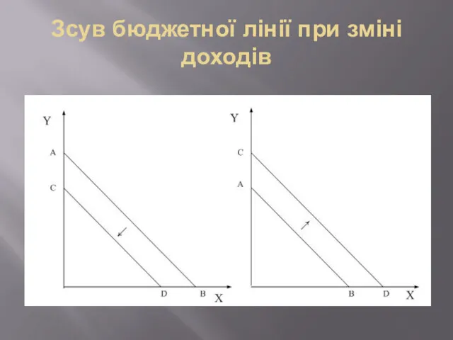 Зсув бюджетної лінії при зміні доходів