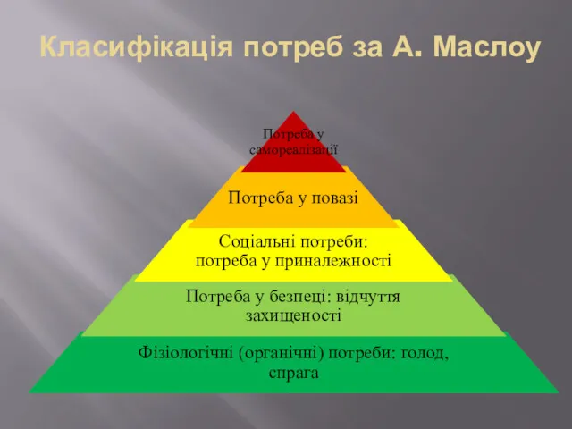 Класифікація потреб за А. Маслоу