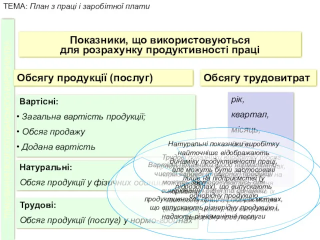 Показники, що використовуються для розрахунку продуктивності праці Обсягу продукції (послуг)