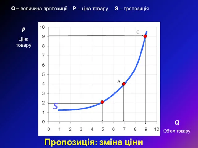 Пропозиція: зміна ціни P Ціна товару Q Об’єм товару A