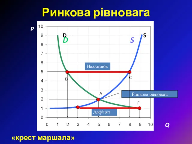 «крест маршала» Ринкова рівновага P A C S D B