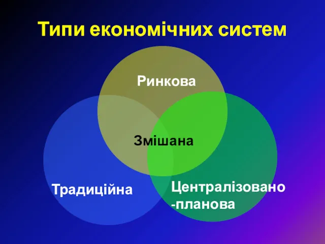 Типи економічних систем Традиційна Ринкова Централізовано-планова Змішана