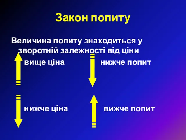 Закон попиту Величина попиту знаходиться у зворотній залежності від ціни