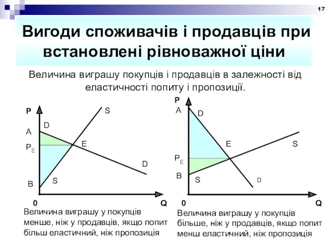 Вигоди споживачів і продавців при встановлені рівноважної ціни