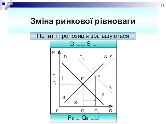 Зміна ринкової рівноваги