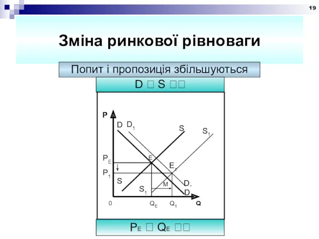 Зміна ринкової рівноваги