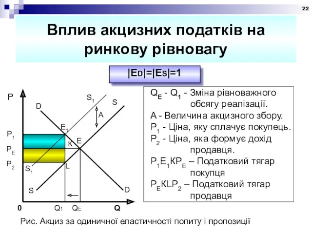 Вплив акцизних податків на ринкову рівновагу |ED|=|ES|=1 QE - Q1