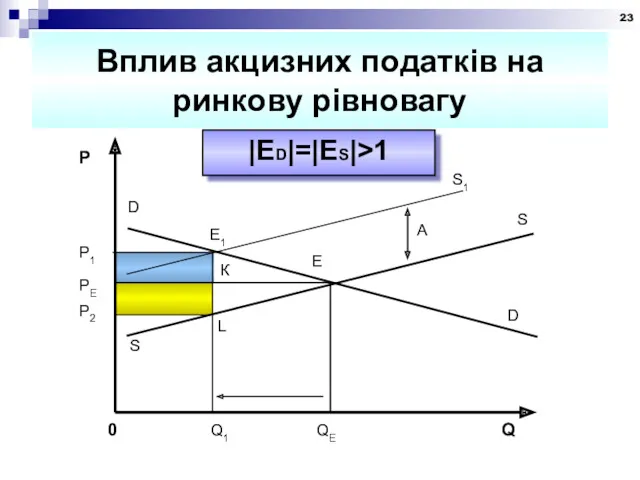 Вплив акцизних податків на ринкову рівновагу