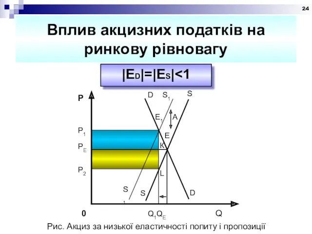 Вплив акцизних податків на ринкову рівновагу