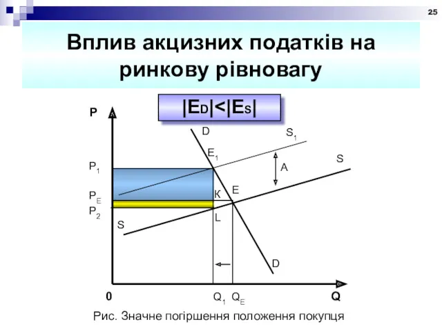 Вплив акцизних податків на ринкову рівновагу