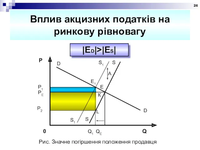 Вплив акцизних податків на ринкову рівновагу