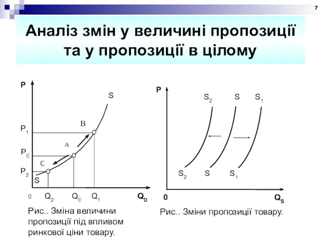 Аналіз змін у величині пропозиції та у пропозиції в цілому