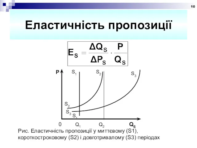 Еластичність пропозиції Рис. Еластичність пропозиції у миттєвому (S1), короткостроковому (S2) і довготривалому (S3) періодах