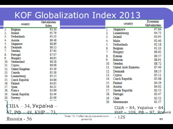 Тема 13. Глобалізація економічного розвитку KOF Globalization Index 2013 США