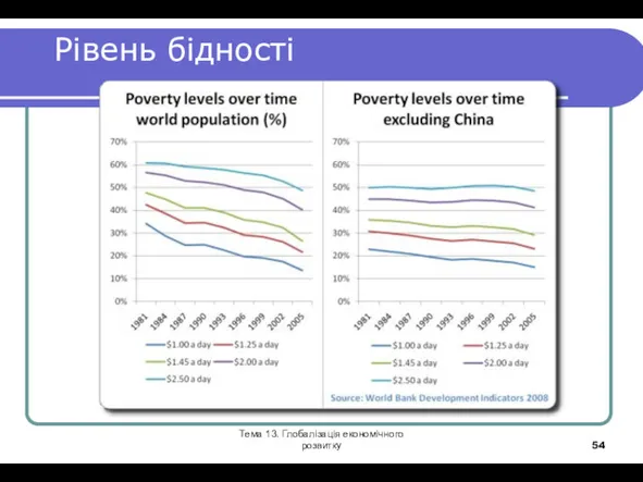 Тема 13. Глобалізація економічного розвитку Рівень бідності