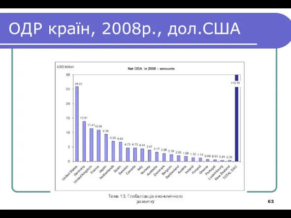 Тема 13. Глобалізація економічного розвитку ОДР країн, 2008р., дол.США