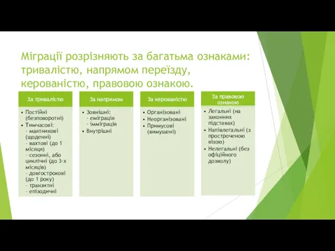 Міграції розрізняють за багатьма ознаками: тривалістю, напрямом переїзду, керованістю, правовою ознакою.