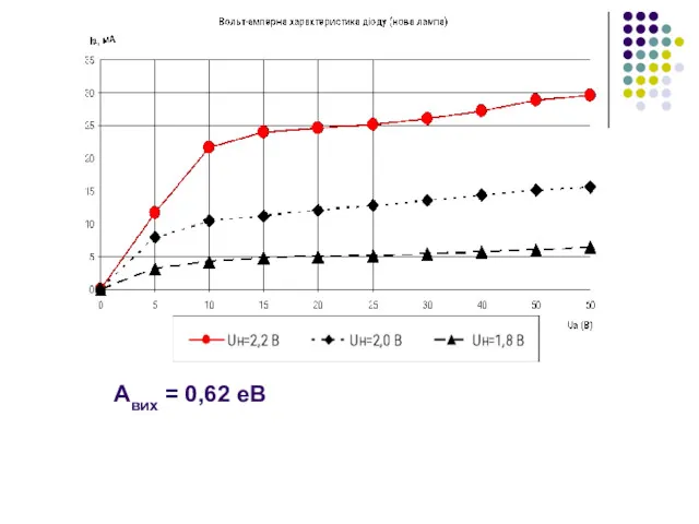 Авих = 0,62 еВ