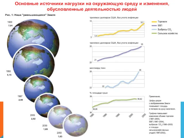 Основные источники нагрузки на окружающую среду и изменения, обусловленные деятельностью людей