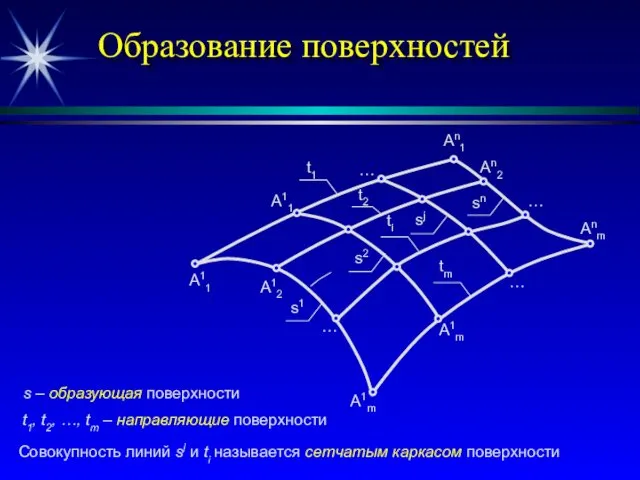 Образование поверхностей A11 A12 A1m … A11 … An1 An2