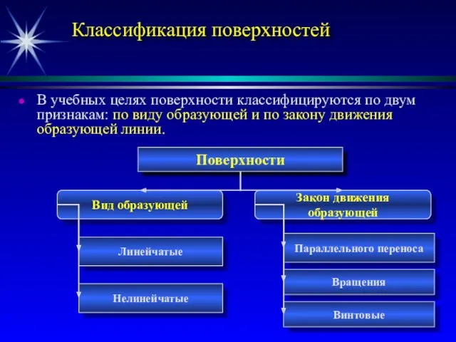 Классификация поверхностей В учебных целях поверхности классифицируются по двум признакам: