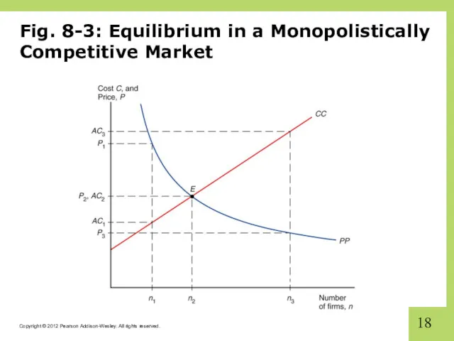 Fig. 8-3: Equilibrium in a Monopolistically Competitive Market