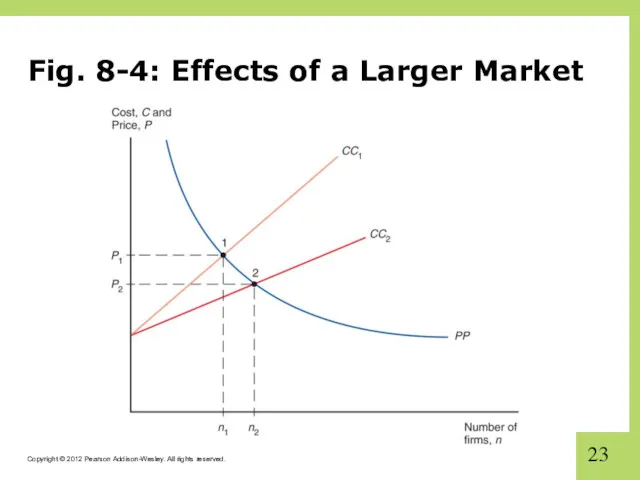 Fig. 8-4: Effects of a Larger Market