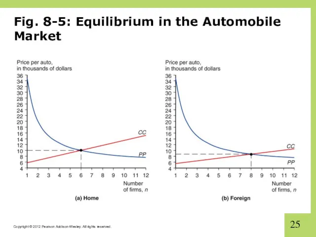 Fig. 8-5: Equilibrium in the Automobile Market