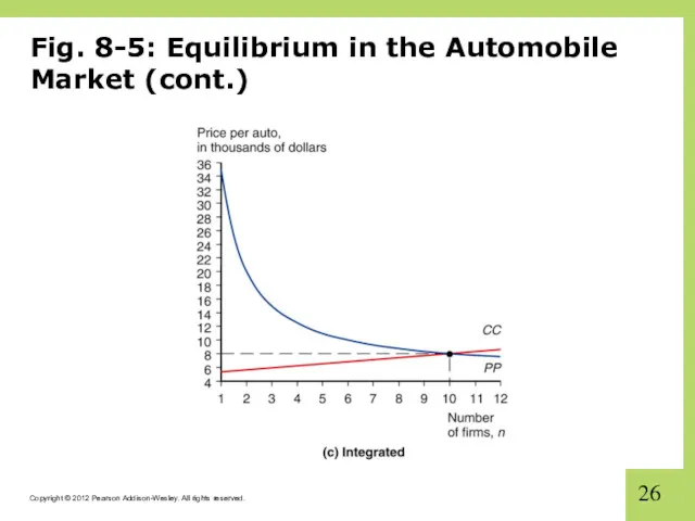 Fig. 8-5: Equilibrium in the Automobile Market (cont.)