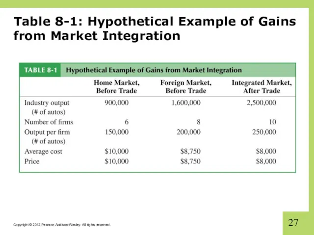 Table 8-1: Hypothetical Example of Gains from Market Integration