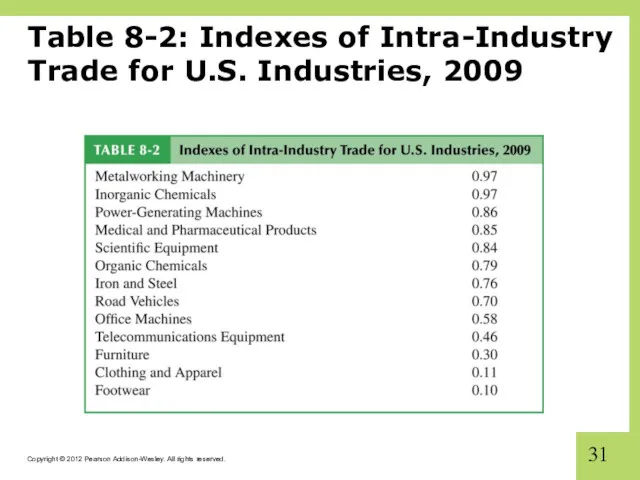 Table 8-2: Indexes of Intra-Industry Trade for U.S. Industries, 2009