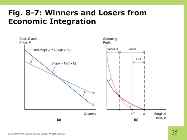 Fig. 8-7: Winners and Losers from Economic Integration