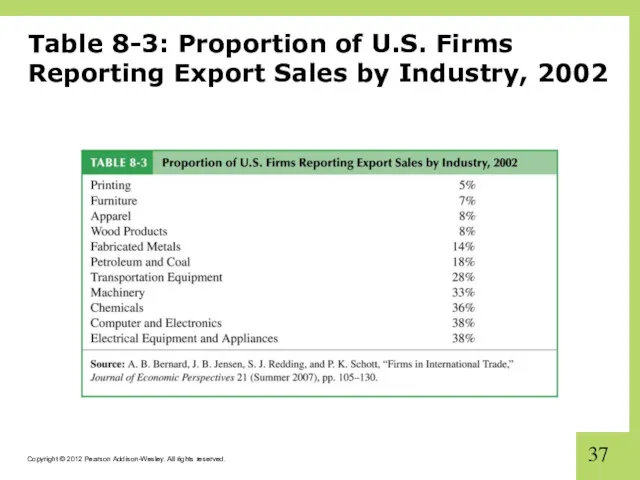 Table 8-3: Proportion of U.S. Firms Reporting Export Sales by Industry, 2002