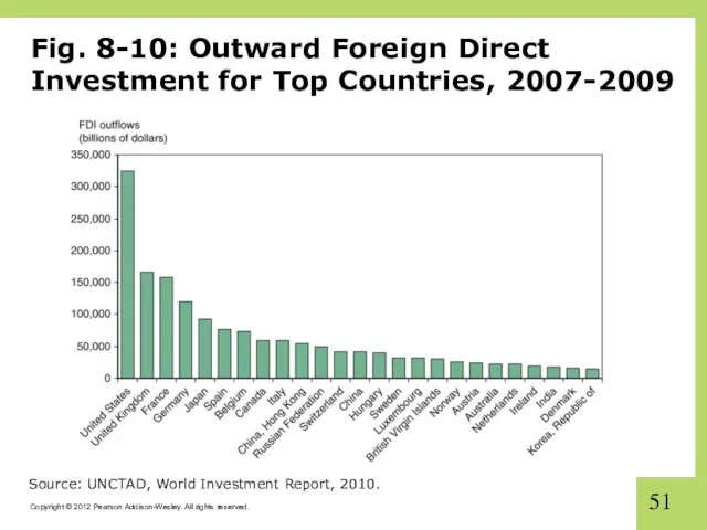 Fig. 8-10: Outward Foreign Direct Investment for Top Countries, 2007-2009 Source: UNCTAD, World Investment Report, 2010.