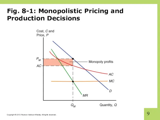 Fig. 8-1: Monopolistic Pricing and Production Decisions