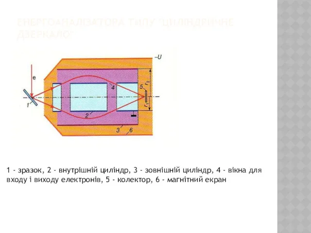 ЕНЕРГОАНАЛІЗАТОРА ТИПУ "ЦИЛІНДРИЧНЕ ДЗЕРКАЛО" 1 - зразок, 2 - внутрішній