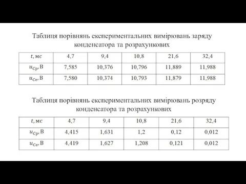 Таблиця порівнянь експериментальних вимірювань розряду конденсатора та розрахункових Таблиця порівнянь експериментальних вимірювань заряду конденсатора та розрахункових