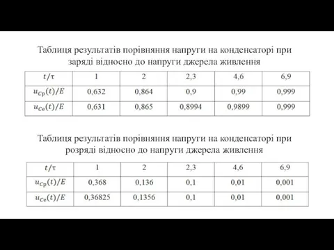 Таблиця результатів порівняння напруги на конденсаторі при заряді відносно до
