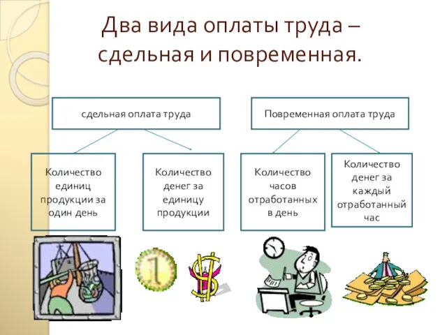 Два вида оплаты труда – сдельная и повременная. сдельная оплата