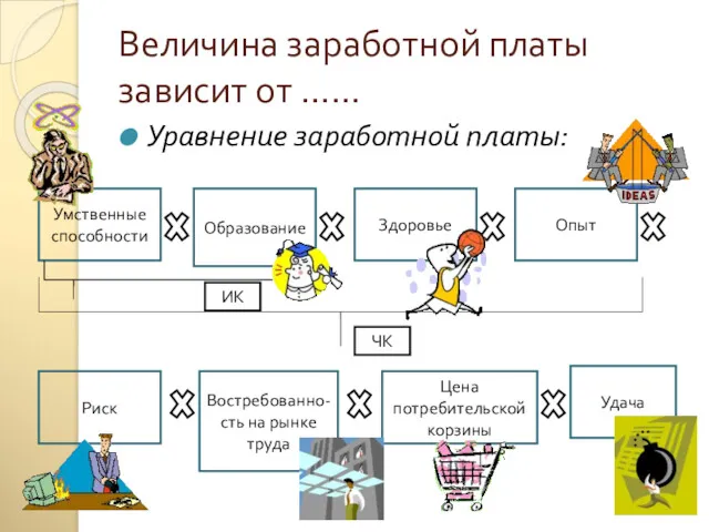 Величина заработной платы зависит от …… Уравнение заработной платы: Умственные