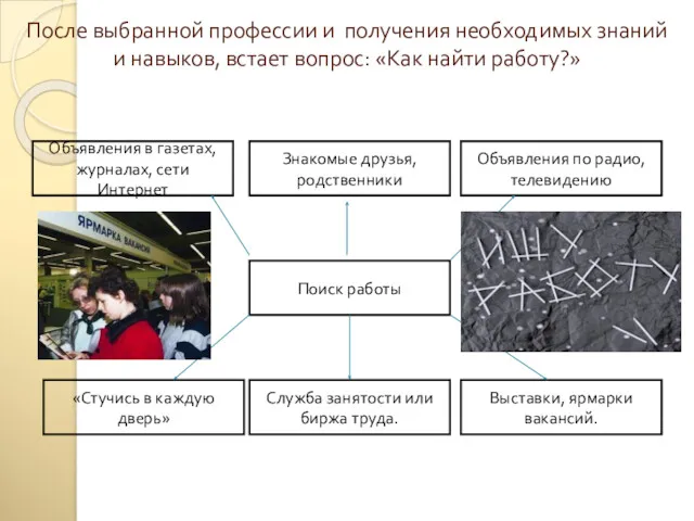 После выбранной профессии и получения необходимых знаний и навыков, встает