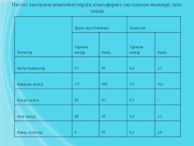 Негізгі ластаушы компоненттердің атмосфераға тасталатын мөлшері, млн.тонна