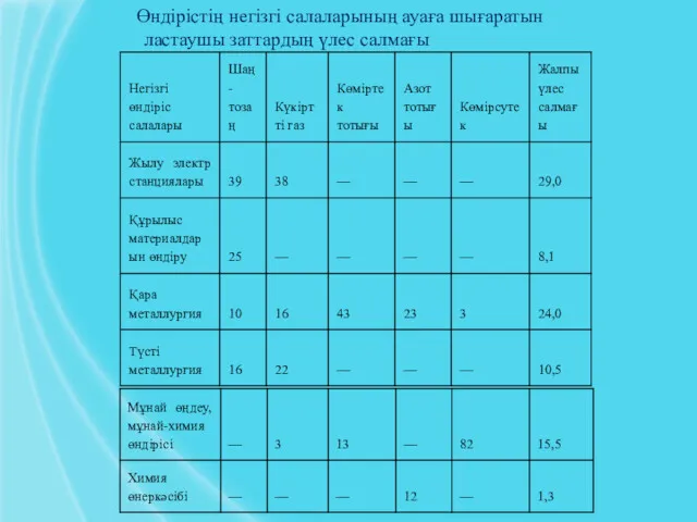 Өндірістің негізгі салаларының ауаға шығаратын ластаушы заттардың үлес салмағы