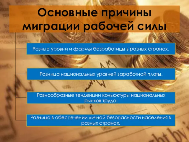 Основные причины миграции рабочей силы Разные уровни и формы безработицы